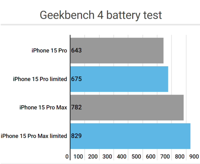 新村镇apple维修站iPhone15Pro的ProMotion高刷功能耗电吗