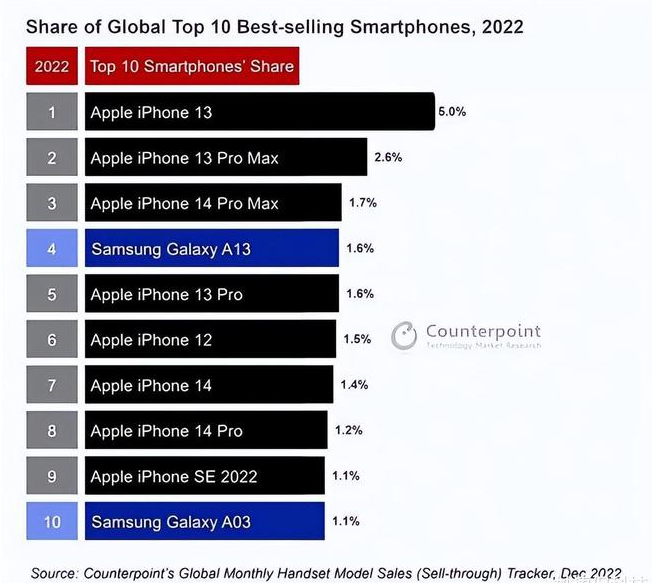 新村镇苹果维修分享:为什么iPhone14的销量不如iPhone13? 