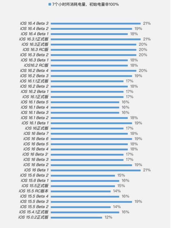 新村镇苹果手机维修分享iOS 16.4 Beta 3续航跑分等测试结果汇总 