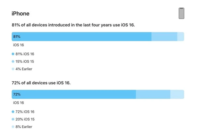 新村镇苹果手机维修分享iOS 16 / iPadOS 16 安装率 