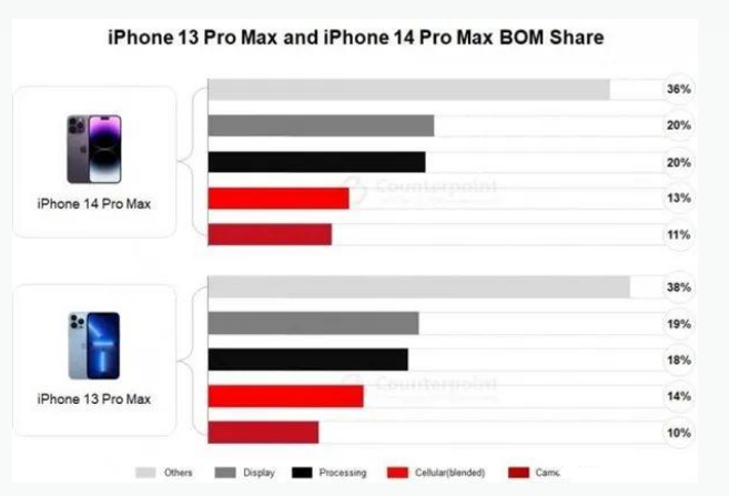 新村镇苹果手机维修分享iPhone 14 Pro的成本和利润 