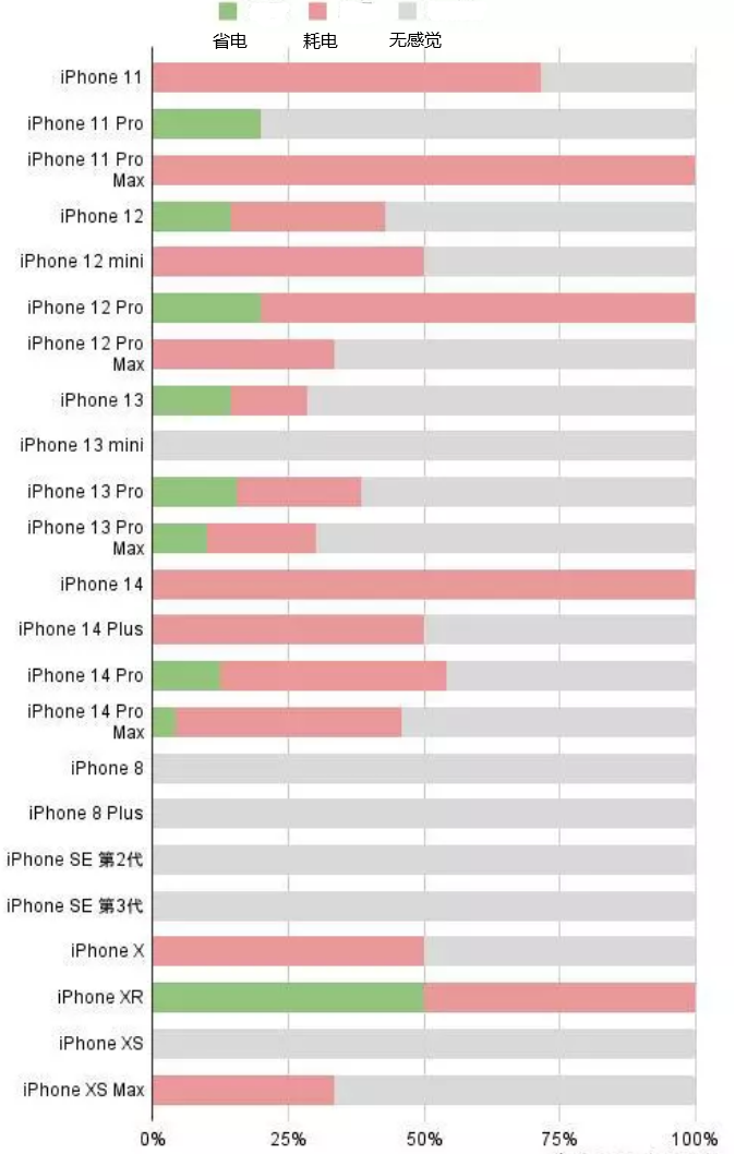 新村镇苹果手机维修分享iOS16.2太耗电怎么办？iOS16.2续航不好可以降级吗？ 