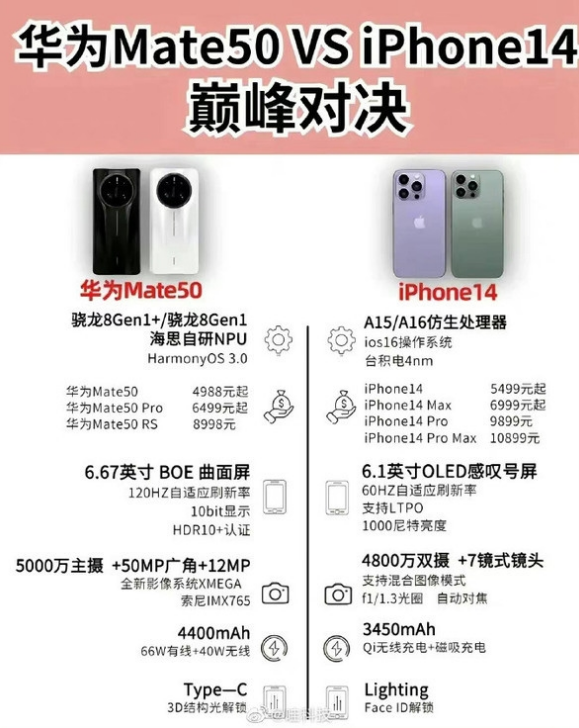 新村镇苹果14维修分享iPhone14和华为mate50，应该怎么选 