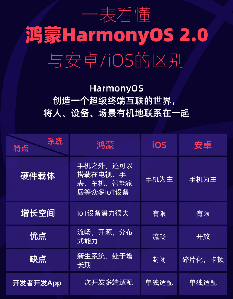新村镇苹果手机维修分享华为鸿蒙 OS 与安卓以及 iOS 都有什么区别 