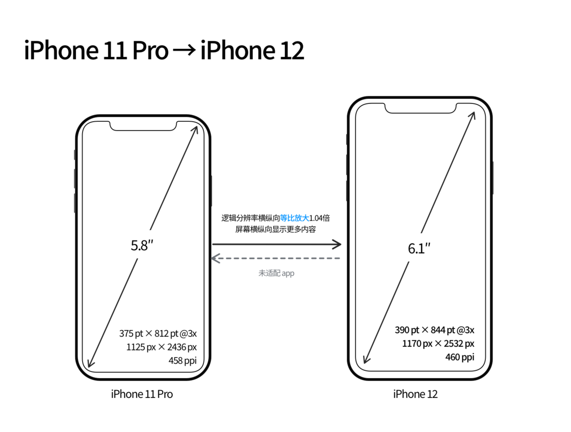 新村镇苹果手机维修分享iPhone 12 mini 和 iPhone 12 Pro 的尺寸变化会改变显示内容吗 